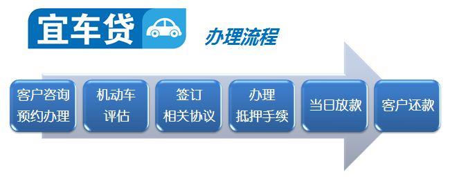 宜车贷需要什么条件