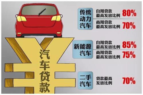 新车贷款利率多少