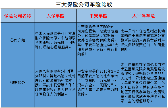 三大保险公司车险比较